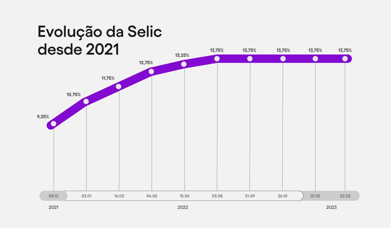 O que é a Taxa Selic? Por que você precisa monitorá-la?