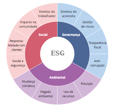 Práticas ESG: 4 iniciativas para implementar na sua empresa