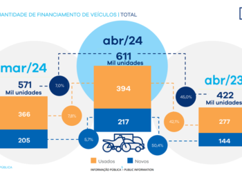 Financiamento de veículos cresce 45% em abril em relação a 2023