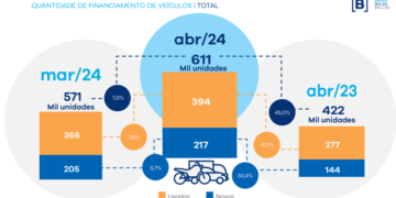 Financiamento de veículos cresce 45% em abril em relação a 2023