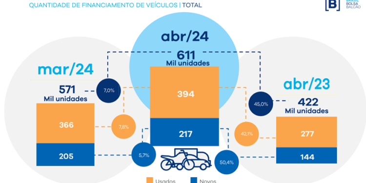 Financiamento de veículos cresce 45% em abril em relação a 2023