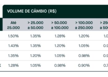 Avenue inova com spread regressivo de câmbio e traz mais transparência das taxas ao mercado