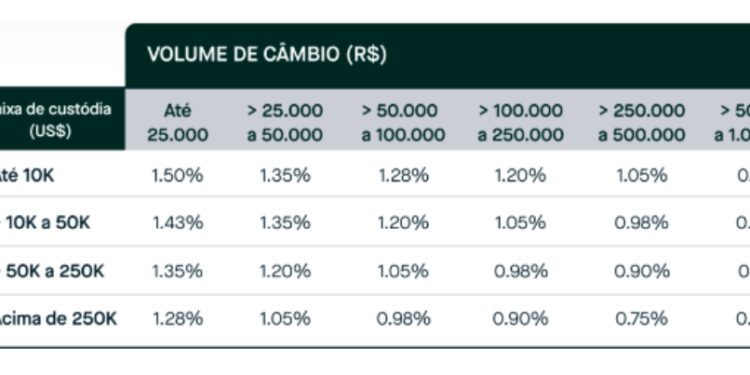 Avenue inova com spread regressivo de câmbio e traz mais transparência das taxas ao mercado