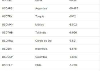 Real é a pior moeda do mundo em 2024