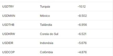 Real é a pior moeda do mundo em 2024