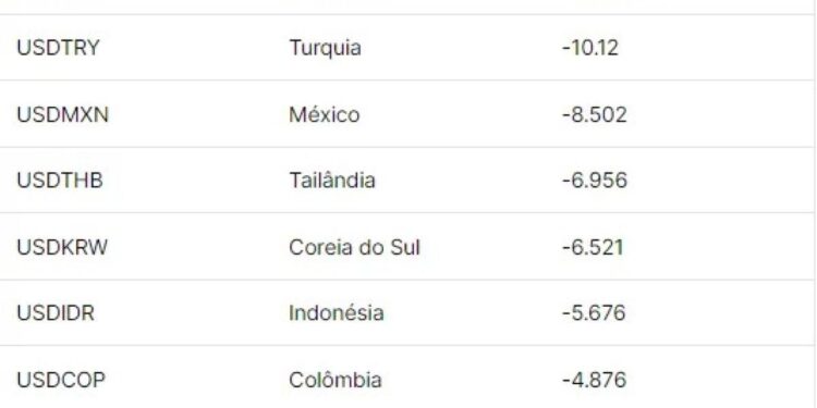 Real é a pior moeda do mundo em 2024