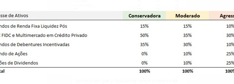Carteira de investimentos eficiente passa pelo perfil de risco, mas crédito privado deve compor a maior parte do portfólio