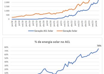 Mercado livre de energia impulsiona geração solar no Brasil, que atinge desempenho recorde