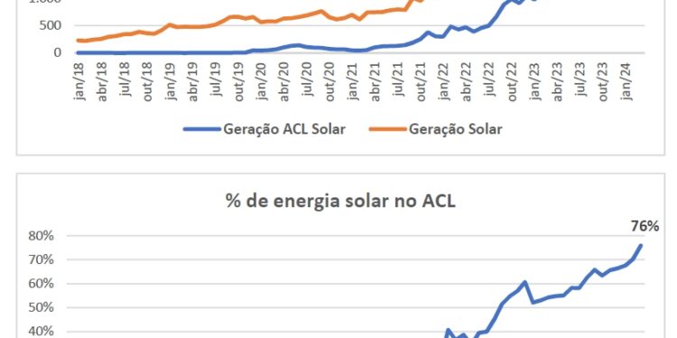 Mercado livre de energia impulsiona geração solar no Brasil, que atinge desempenho recorde