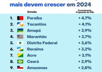 Economia nordestina: Paraíba lidera projeções de crescimento do PIB para 2024, seguida por Tocantins, Maranhão e Ceará