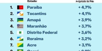 Economia nordestina: Paraíba lidera projeções de crescimento do PIB para 2024, seguida por Tocantins, Maranhão e Ceará