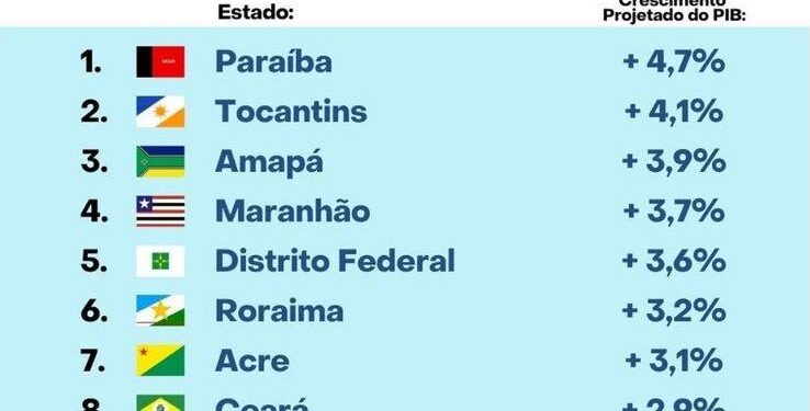 Economia nordestina: Paraíba lidera projeções de crescimento do PIB para 2024, seguida por Tocantins, Maranhão e Ceará