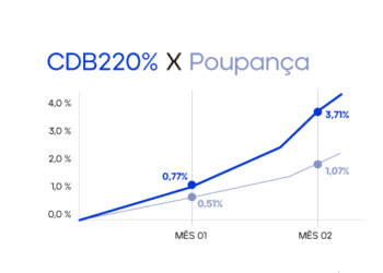 CDB 220% do CDI da Genial: Investimento que rende 3x mais que a poupança