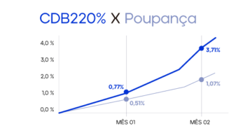 CDB 220% do CDI da Genial: Investimento que rende 3x mais que a poupança
