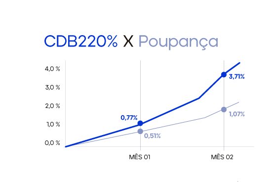 CDB 220% do CDI da Genial: Investimento que rende 3x mais que a poupança