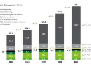 Transações bancárias pelo celular crescem 251% em cinco anos e hoje representam 7 em cada 10 do total