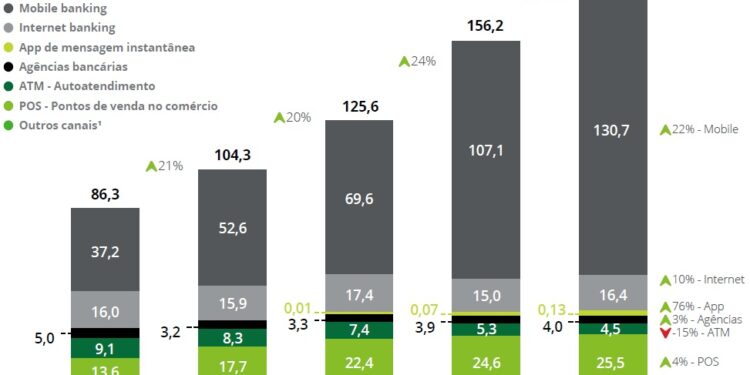Transações bancárias pelo celular crescem 251% em cinco anos e hoje representam 7 em cada 10 do total