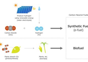 TOYOTA, IDEMITSU KOSAN, ENEOS e MHI iniciam estudos para introdução de combustíveis neutros em carbono para automóveis