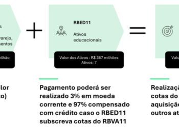 Rio Bravo pretende consolidar (RBVA11) & (RBED11) e criar Fundo Imobiliário de R$ 2 bilhões