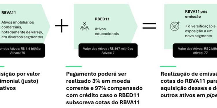 Rio Bravo pretende consolidar (RBVA11) & (RBED11) e criar Fundo Imobiliário de R$ 2 bilhões