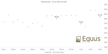 SELIC – Sobe para 82,1% probabilidade de manutenção da Selic, aponta Inteligência Artificial