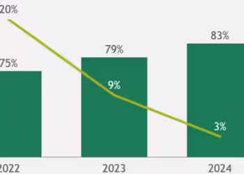 Inovação: 83% das empresas querem inovar, mas só 3% se dizem prontas, aponta estudo do BCG