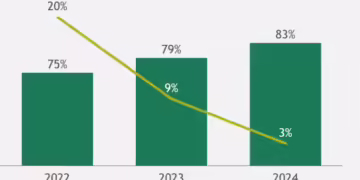 Inovação: 83% das empresas querem inovar, mas só 3% se dizem prontas, aponta estudo do BCG