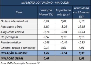Turismo: alta do dólar pode pressionar preços e dificultar viagens domésticas