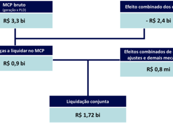 CCEE contabilizou R$ 3,3 bilhões em valores brutos no Mercado de Curto Prazo de maio de 2024