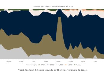 SELIC (-0,5%) – I.A prevê 73,1% de probabilidade de aumento de 0,5%