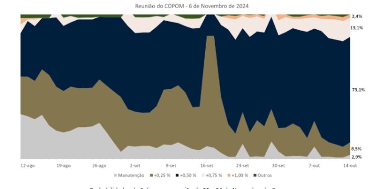 SELIC (-0,5%) – I.A prevê 73,1% de probabilidade de aumento de 0,5%