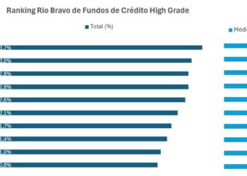 Ranking de Dividendos – Os 10 Fundos de Crédito mais rentáveis da B3