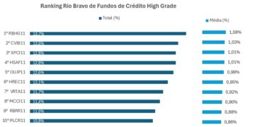 Ranking de Dividendos – Os 10 Fundos de Crédito mais rentáveis da B3