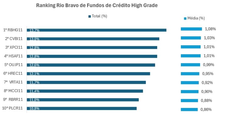 Ranking de Dividendos – Os 10 Fundos de Crédito mais rentáveis da B3