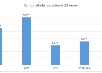14,13% – Novo Ibovespa dos FIDCs supera investimentos em Ações e RendaFixa