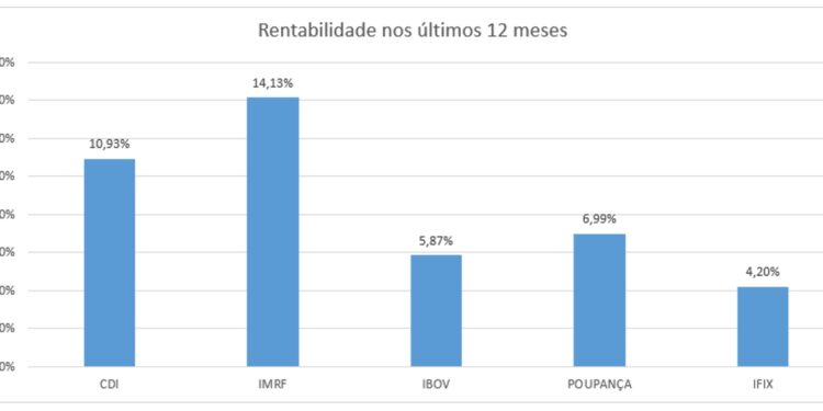 14,13% – Novo Ibovespa dos FIDCs supera investimentos em Ações e RendaFixa