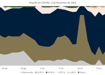 SELIC – Sobe para 64,1% A PROBABILIDADE DO COPOM SUBIR 0,5% A TAXA SELIC