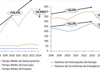 Tarifas Altas x Apagão em São Paulo: A piora de 83% nos serviços da Enel