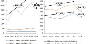 Tarifas Altas x Apagão em São Paulo: A piora de 83% nos serviços da Enel
