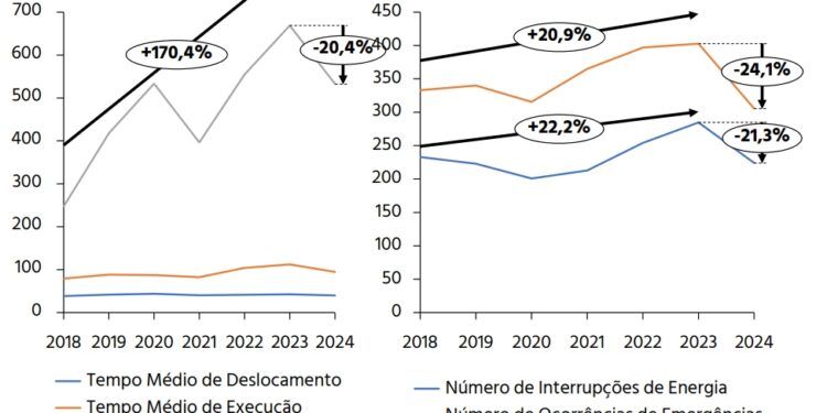 Tarifas Altas x Apagão em São Paulo: A piora de 83% nos serviços da Enel