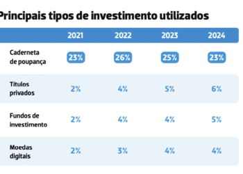 Onde o brasileiro investe o seu dinheiro?