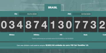 Governo brasileiro já arrecadou mais de R$ 3 trilhões em impostos em 2025